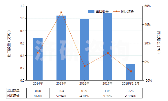 2014-2018年3月中國尼龍等聚酰胺其他變形紗線(單紗細(xì)度>50特)(HS54023290)出口量及增速統(tǒng)計 2014-2018年3月中國尼龍等聚酰胺其他變形紗線(單紗細(xì)度>50特)(HS54023290)出口量及增速統(tǒng)計